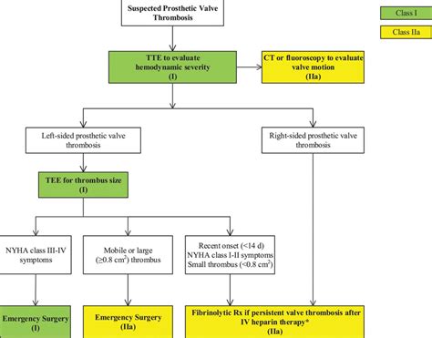 lv thrombus treatment guidelines nhs|guidelines for Lv thrombus anticoagulation.